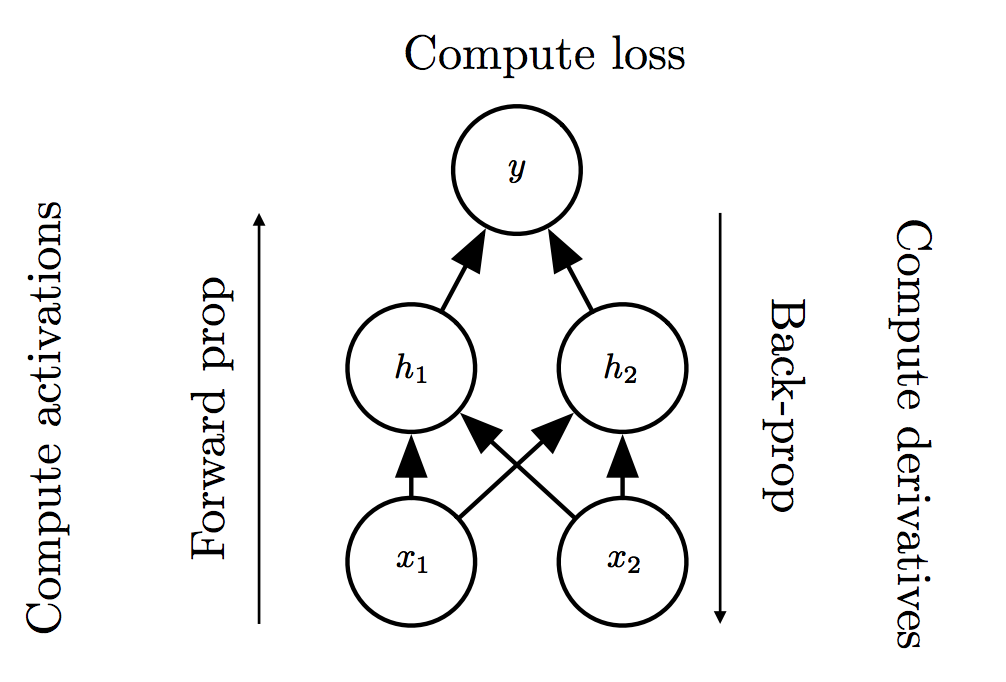 backpropagation-dnn