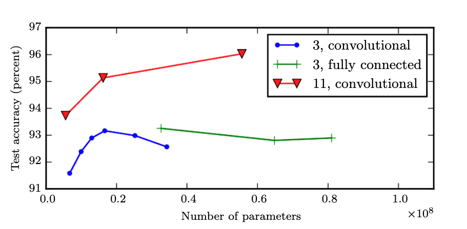 generalization-shallow-vs-deep-networks