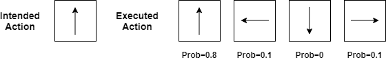 Non-deterministic outcomes