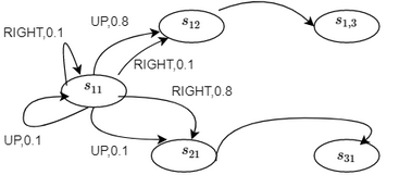 Partial Transition Graph