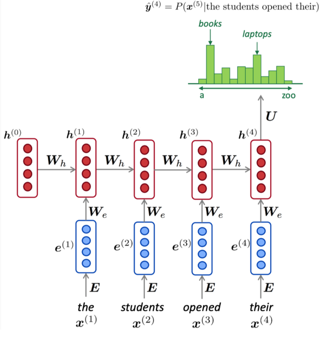 rnn-language-model