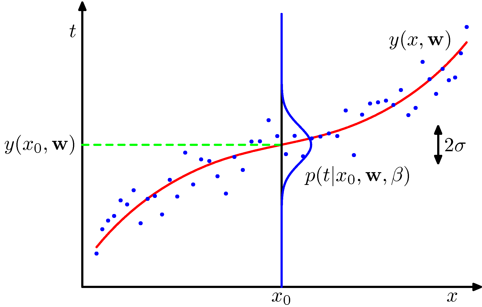 conditional-model-gaussian