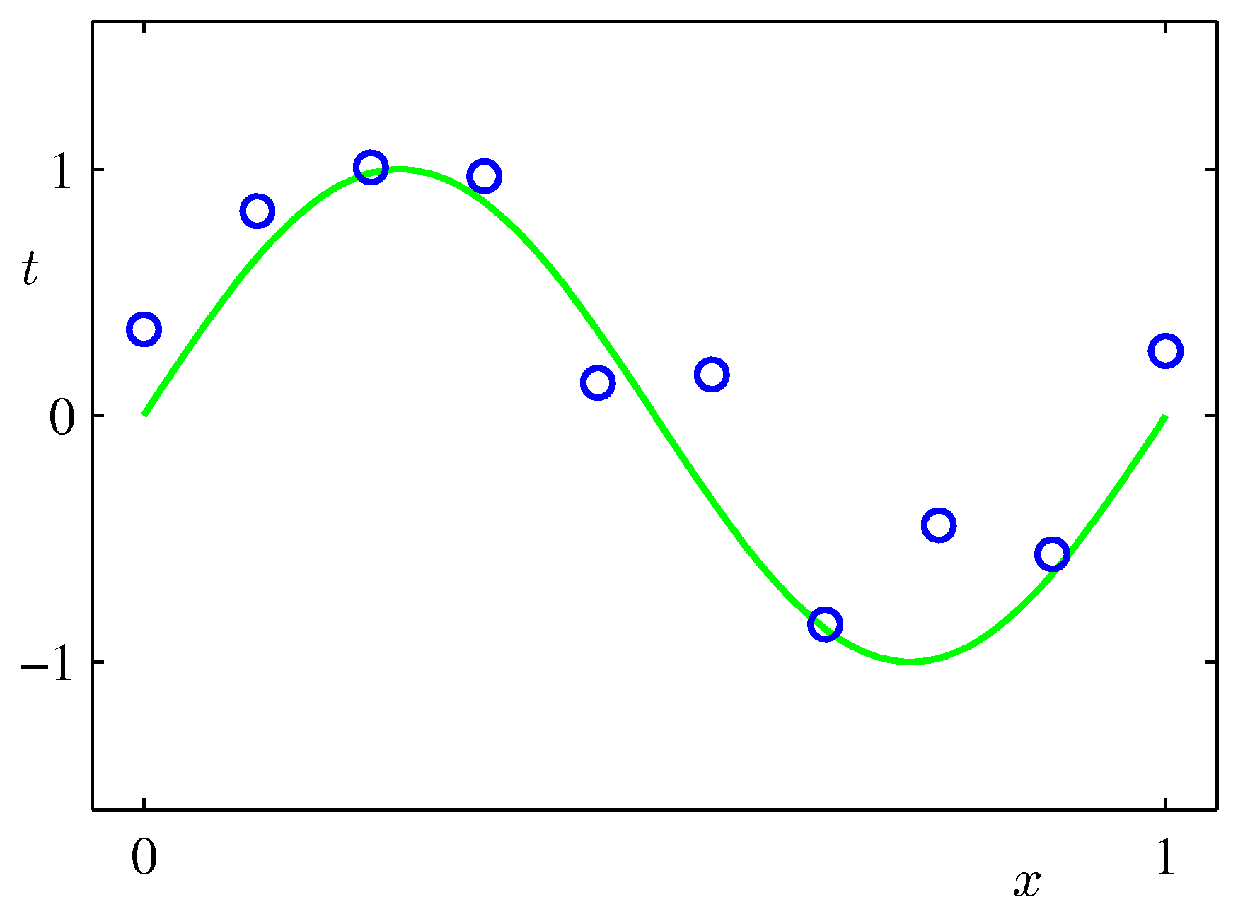 Training dataset and Target Unknown Function