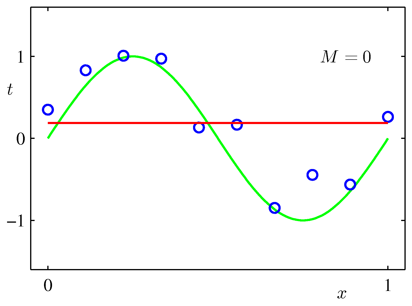 M=0