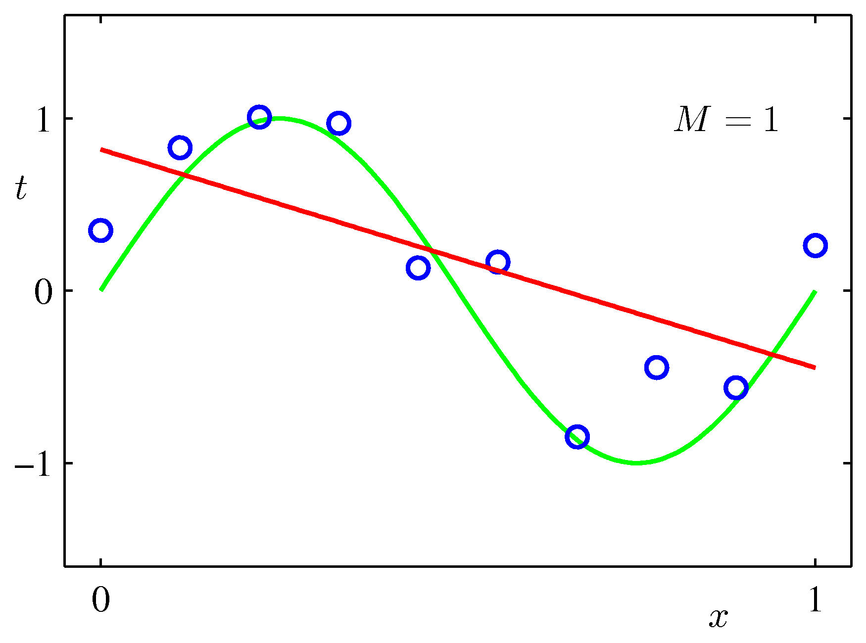 M=1