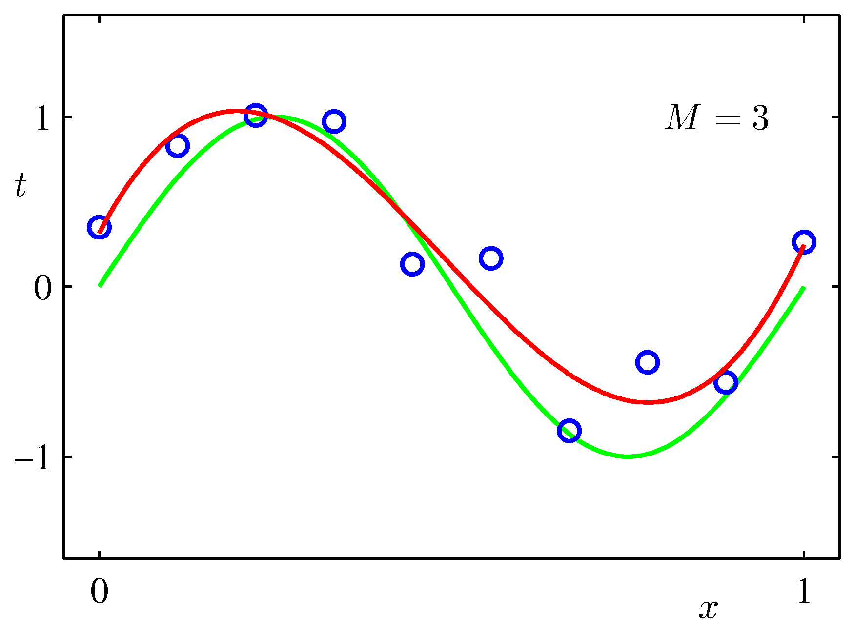 M=3