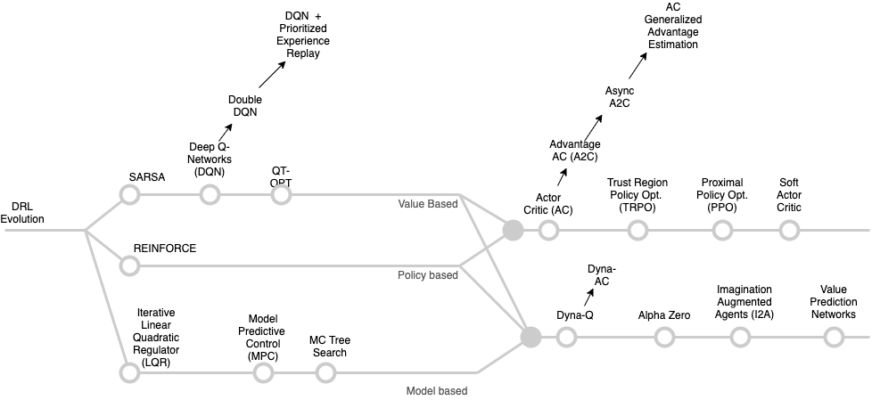 drl-algorithm-evolution