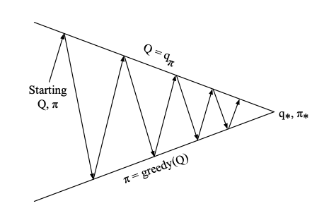 generalized-policy-iteration